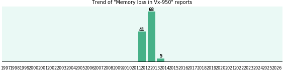 Could Vx-950 cause Memory loss? Could Vx-950 cause Memory loss?